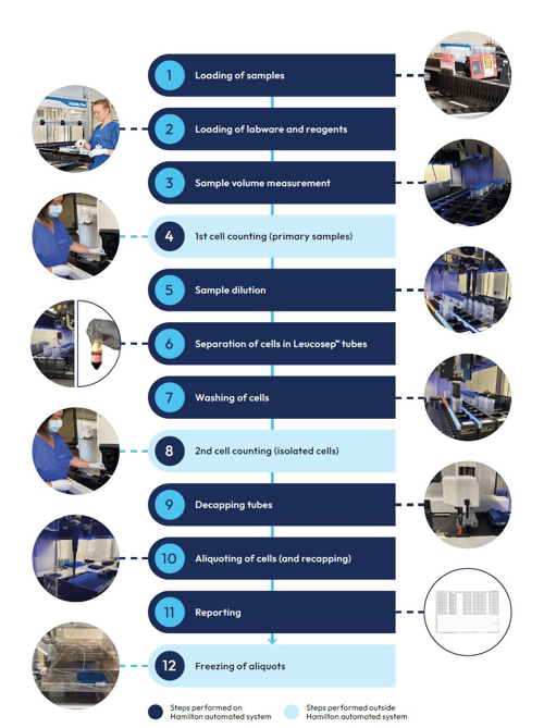 Case Study Biobank Dresden Workflow