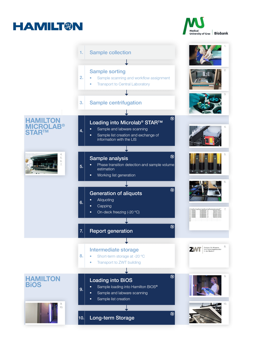 Case Study Biobank Graz auto diagramT