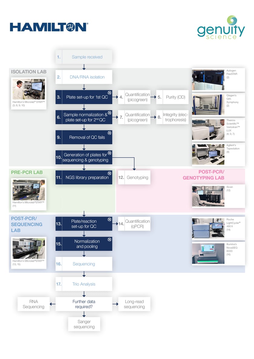 Case Study Genuity diagram