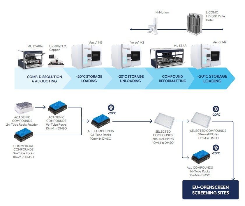EU Openscreen workflows overview