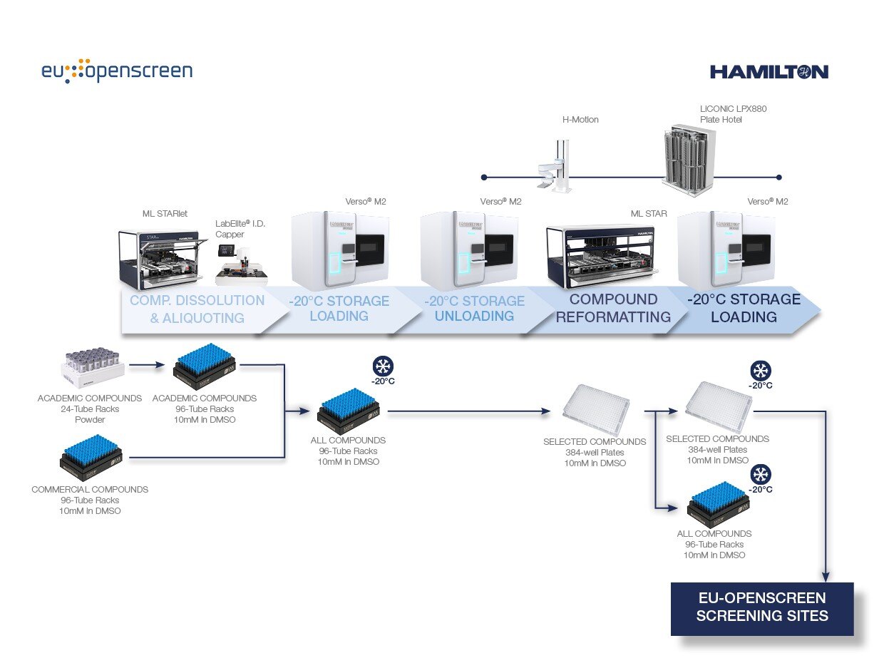 EU Openscreen workflows overview