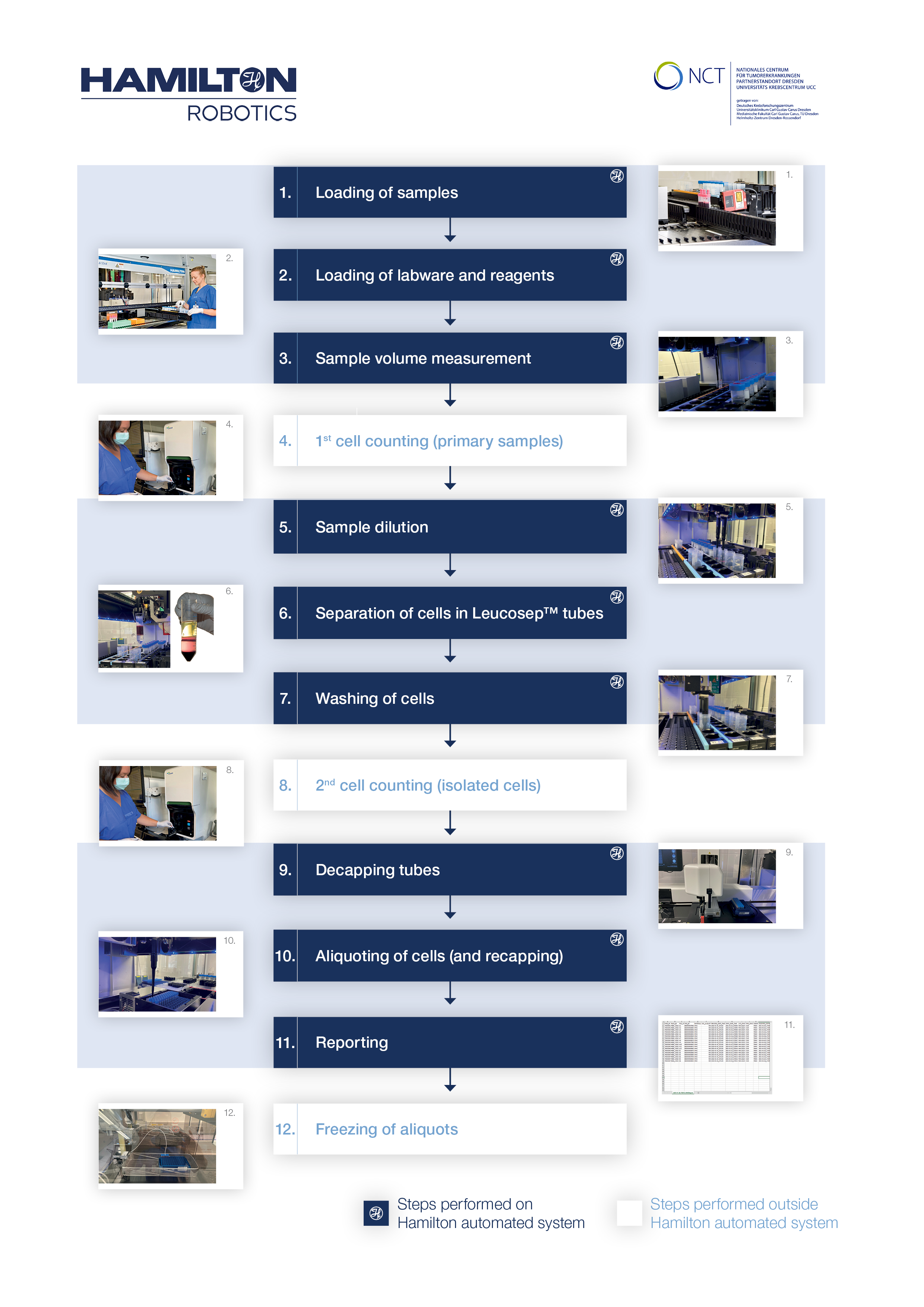 Case Study Biobank Dresden Workflow